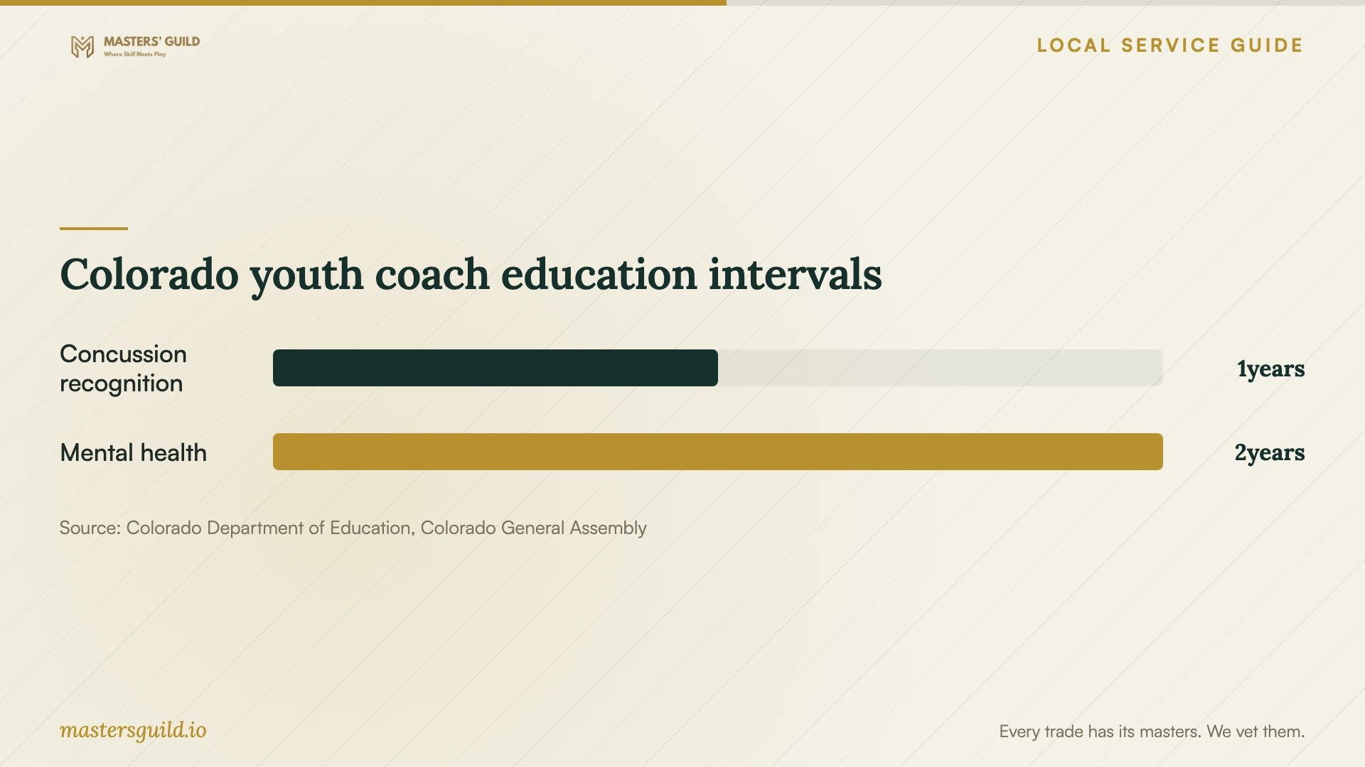 Colorado youth coach education intervals. Data table follows.