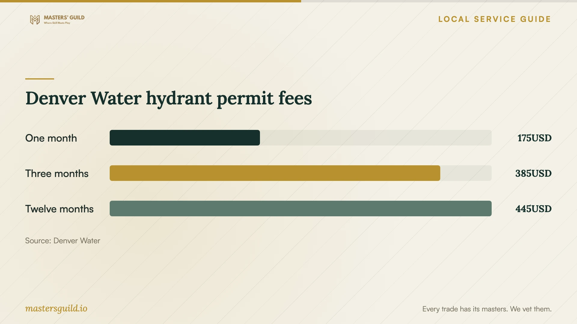 Denver Water hydrant permit fees. Data table follows.