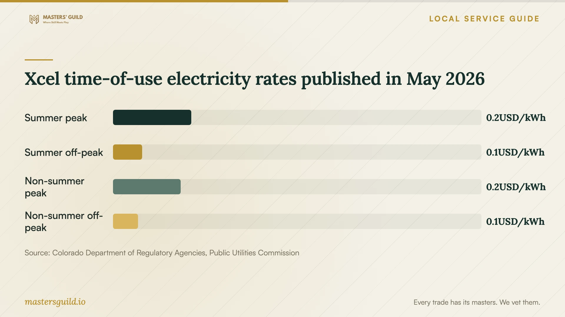 Xcel time-of-use electricity rates published in May 2026. Data table follows.