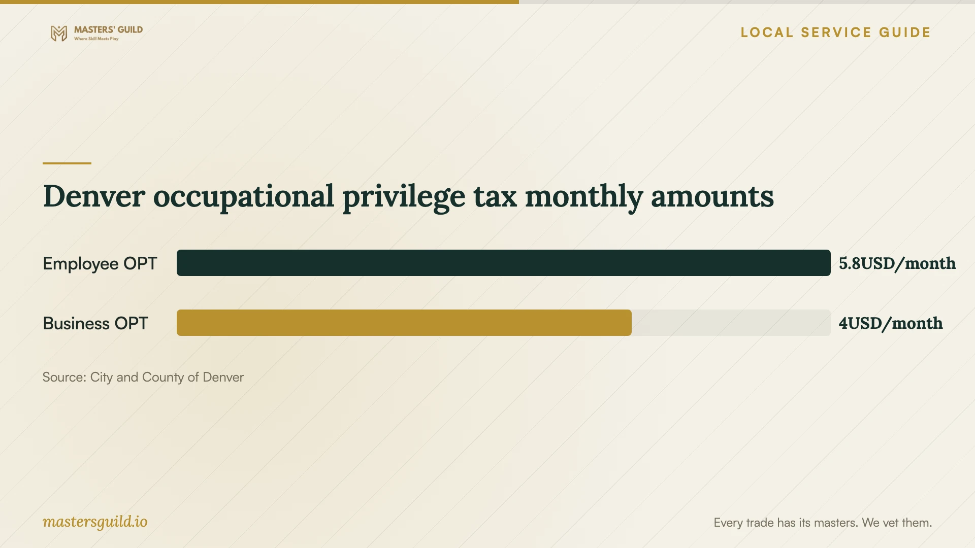 Denver occupational privilege tax monthly amounts. Data table follows.