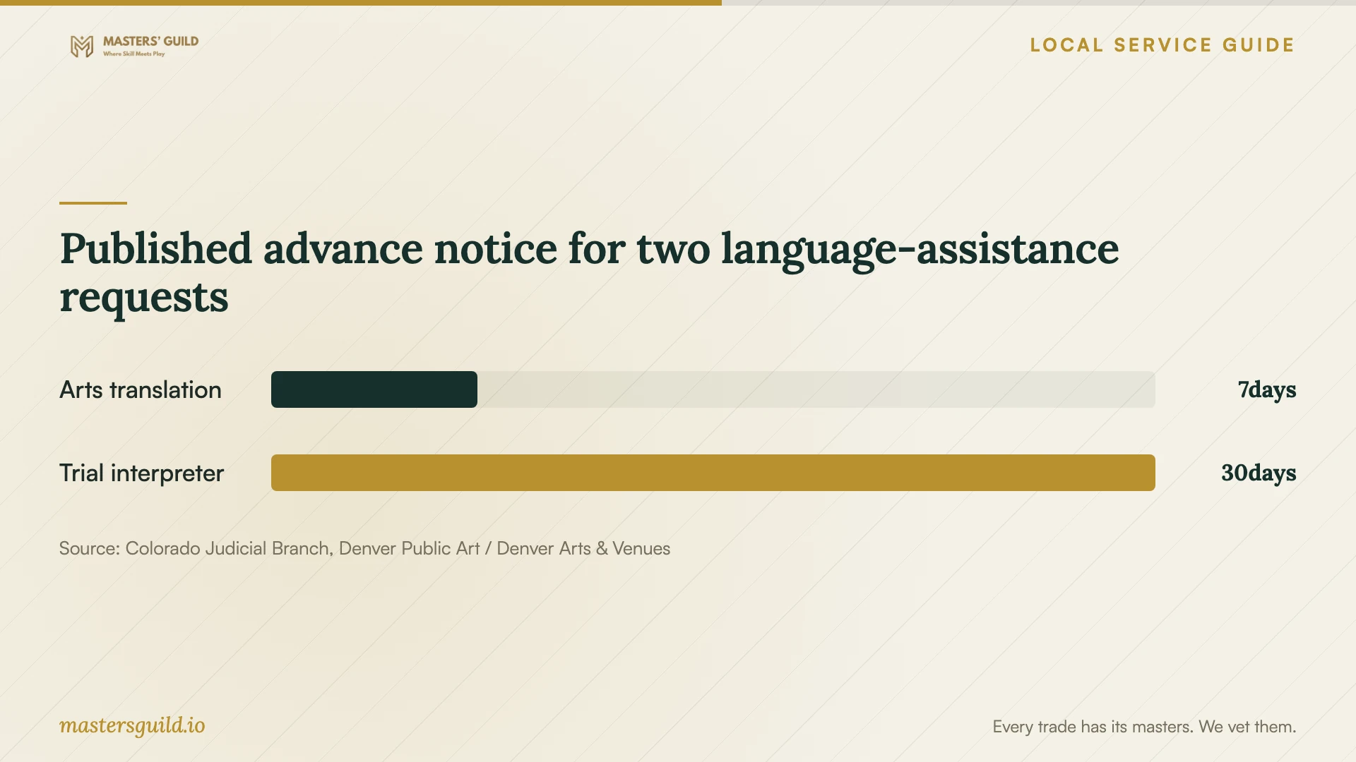 Published advance notice for two language-assistance requests. Data table follows.