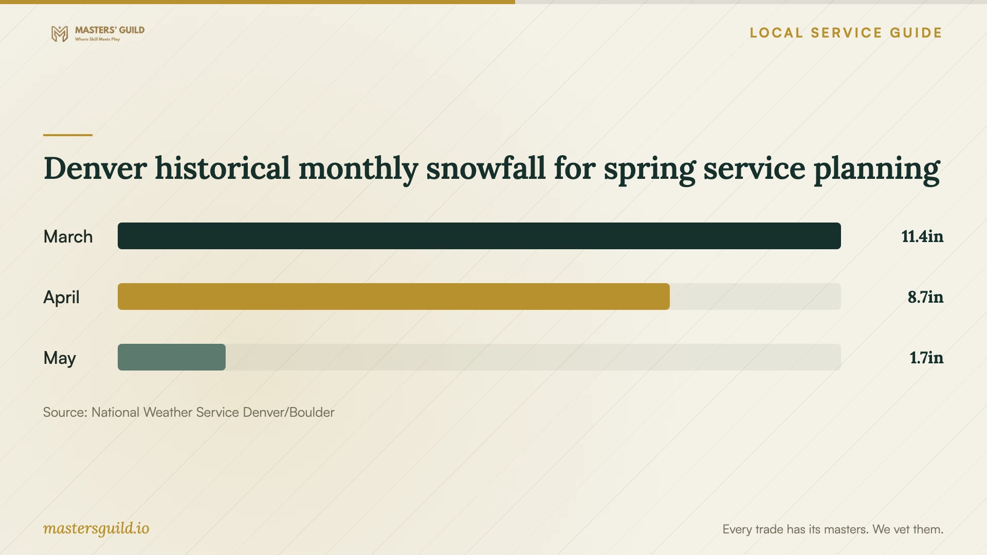 Denver historical monthly snowfall for spring service planning. Data table follows.