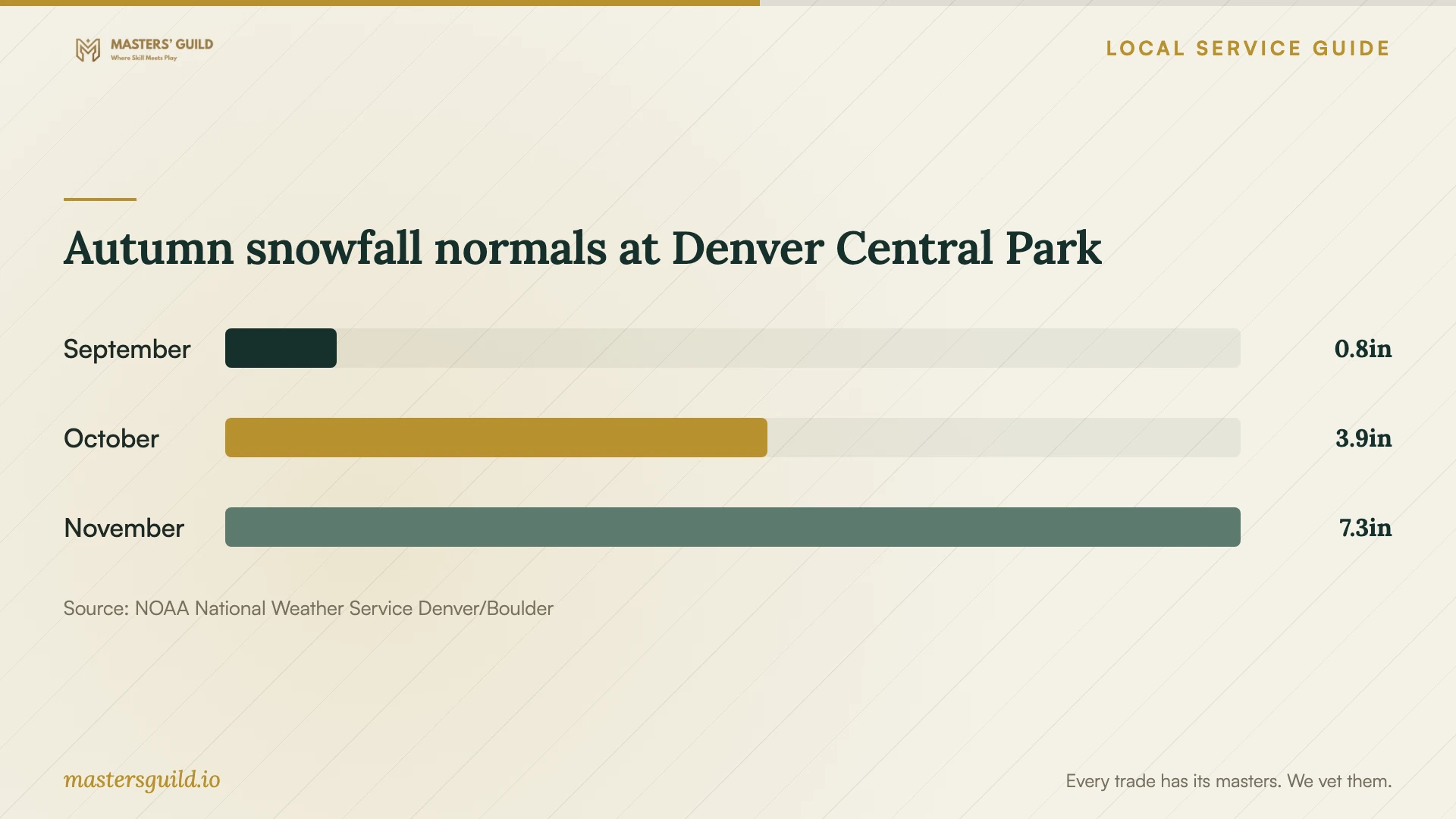 Autumn snowfall normals at Denver Central Park. Data table follows.