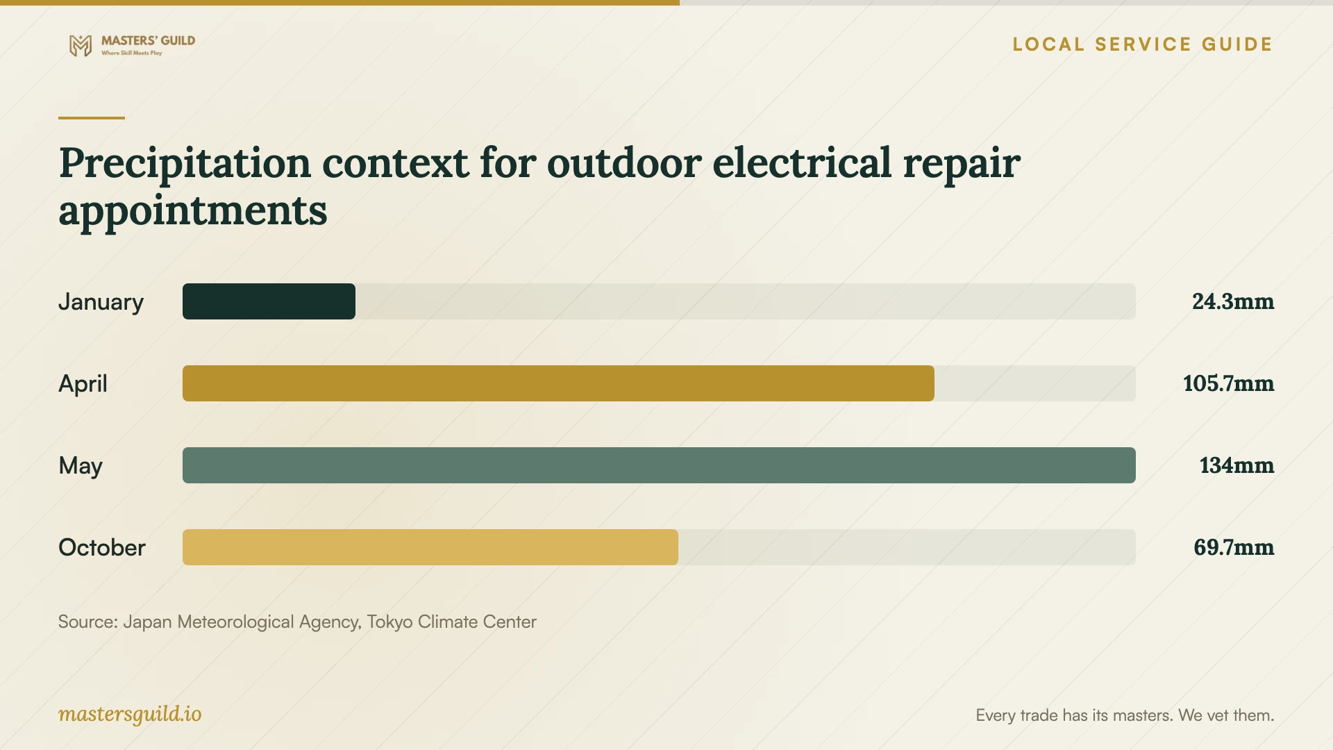 Precipitation context for outdoor electrical repair appointments. Data table follows.