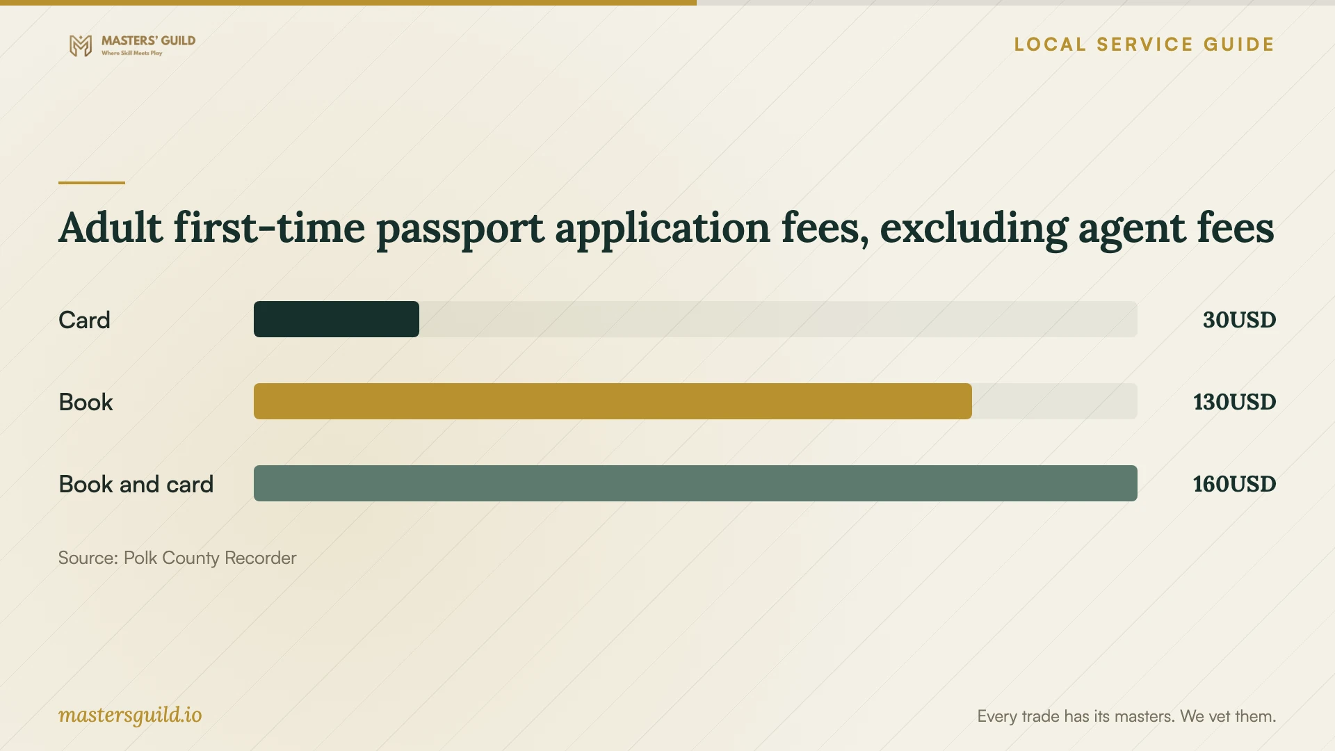 Adult first-time passport application fees, excluding agent fees. Data table follows.