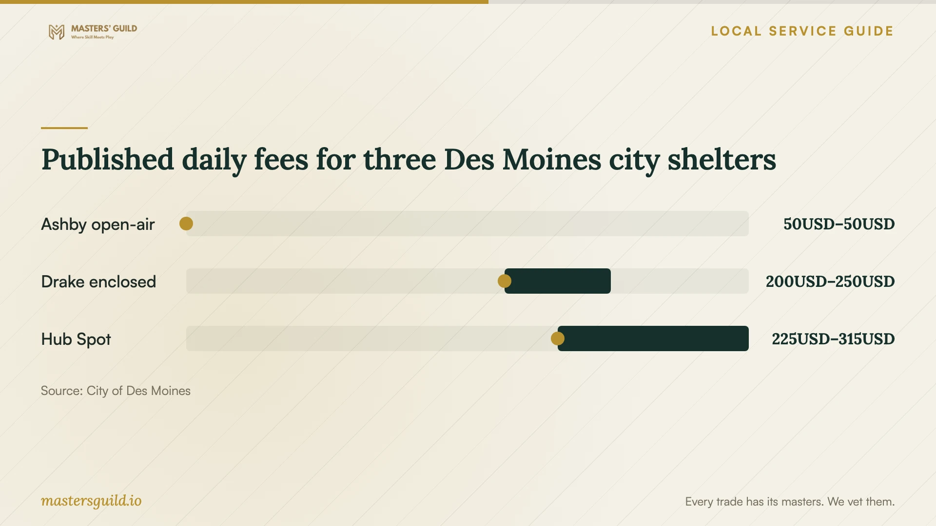 Published daily fees for three Des Moines city shelters. Data table follows.