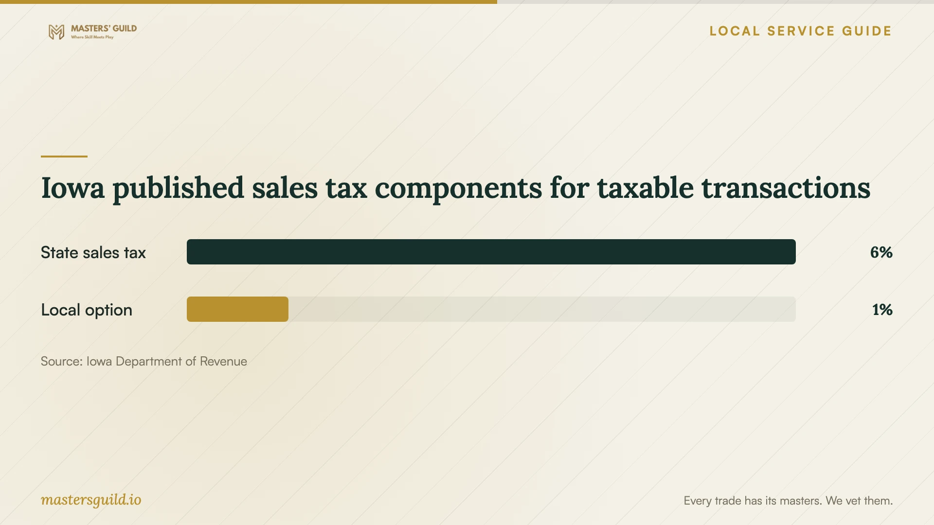 Iowa published sales tax components for taxable transactions. Data table follows.