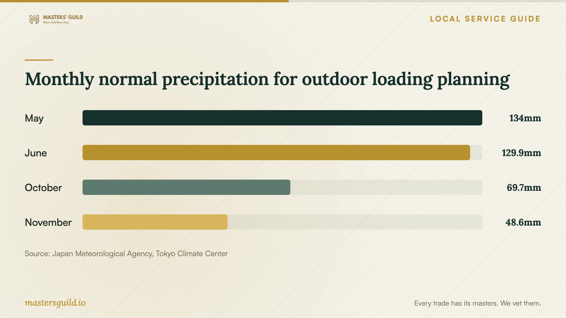 Monthly normal precipitation for outdoor loading planning. Data table follows.