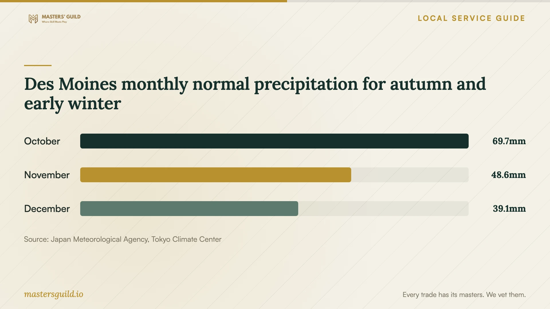 Des Moines monthly normal precipitation for autumn and early winter. Data table follows.