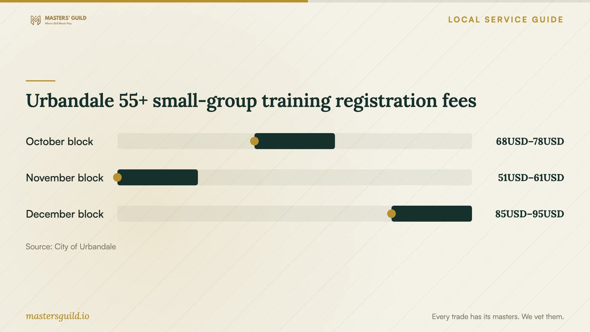 Urbandale 55+ small-group training registration fees. Data table follows.