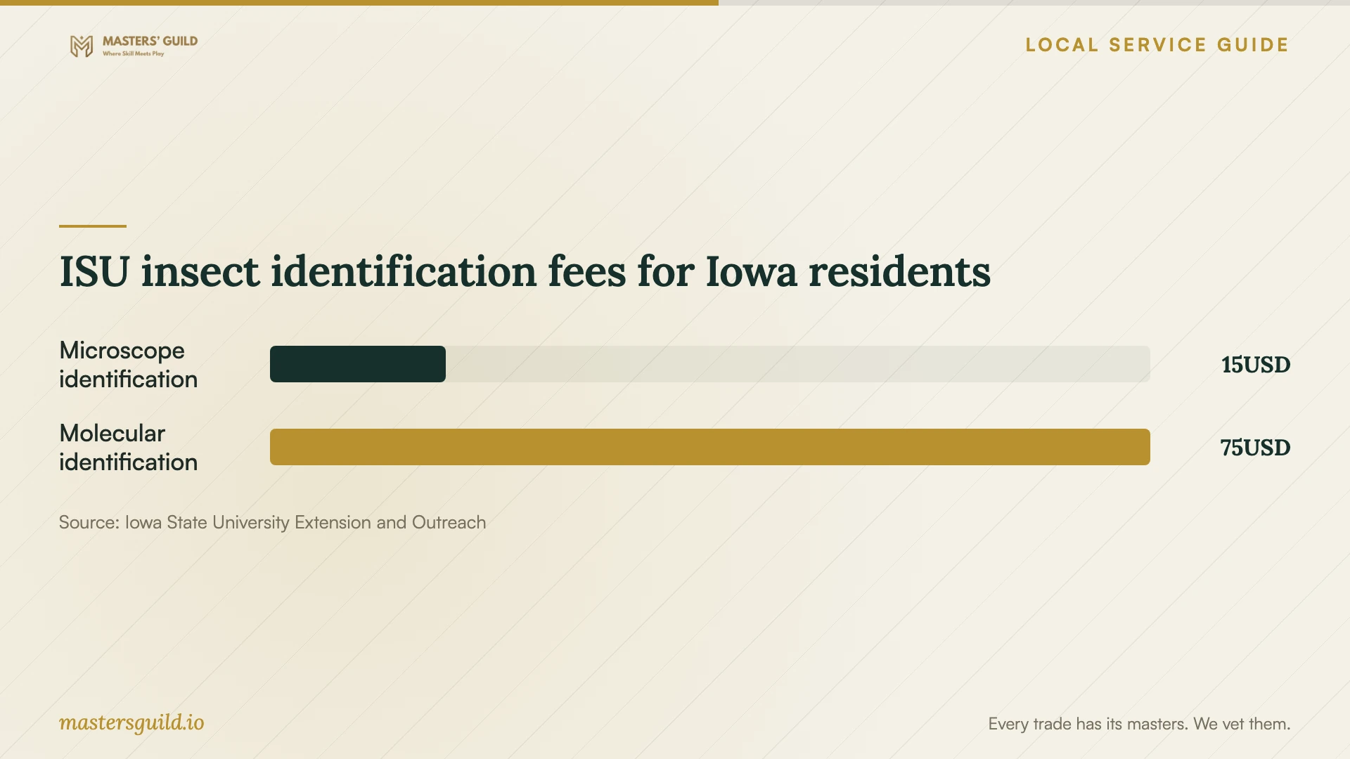 ISU insect identification fees for Iowa residents. Data table follows.