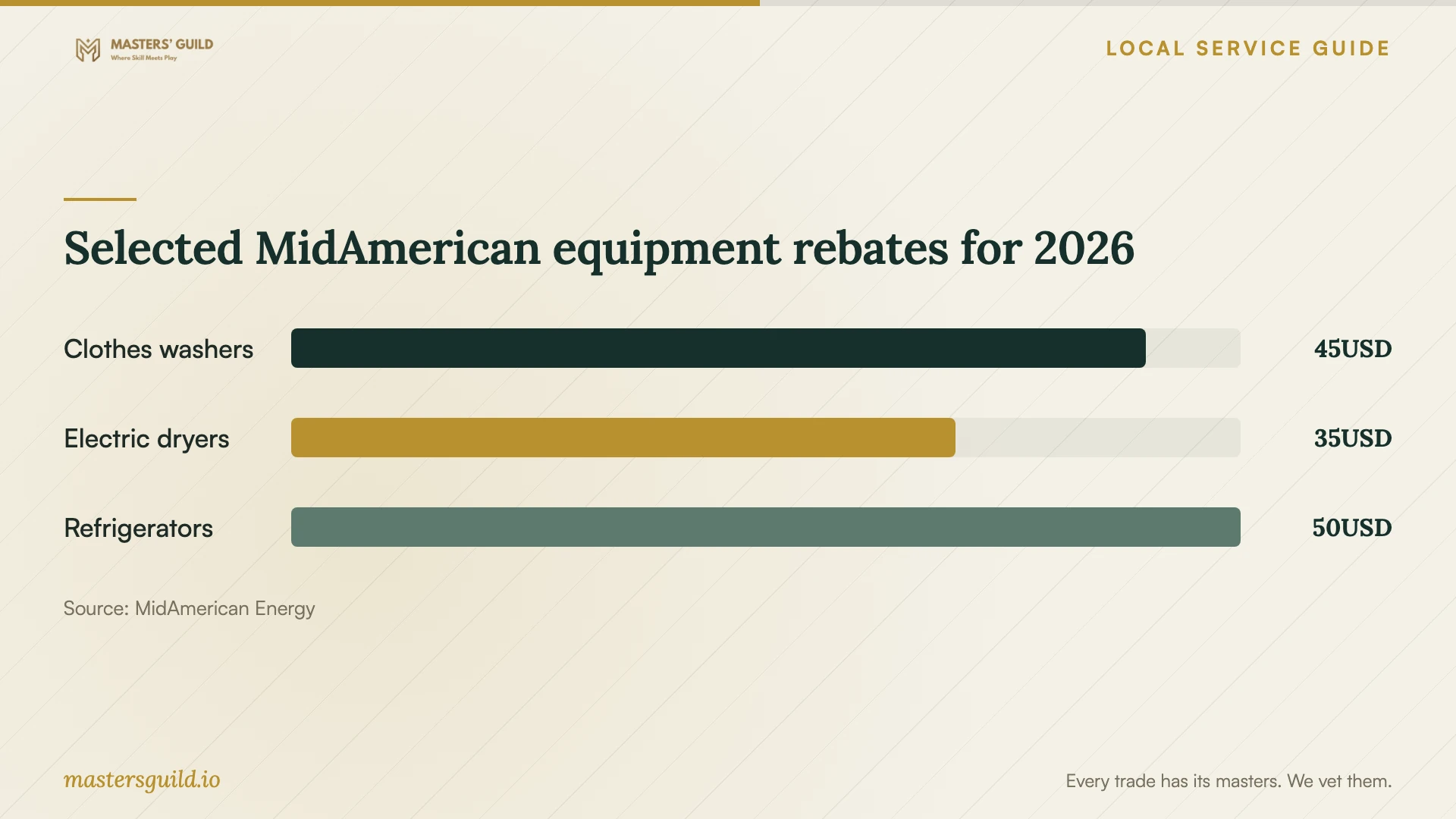 Selected MidAmerican equipment rebates for 2026. Data table follows.
