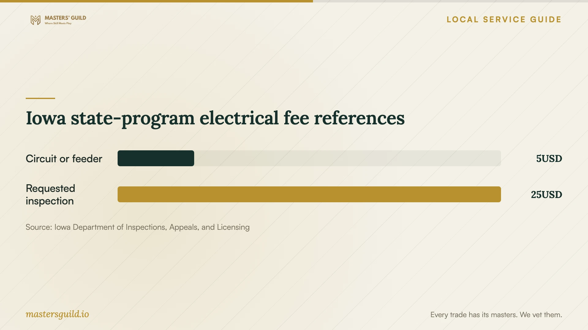 Iowa state-program electrical fee references. Data table follows.