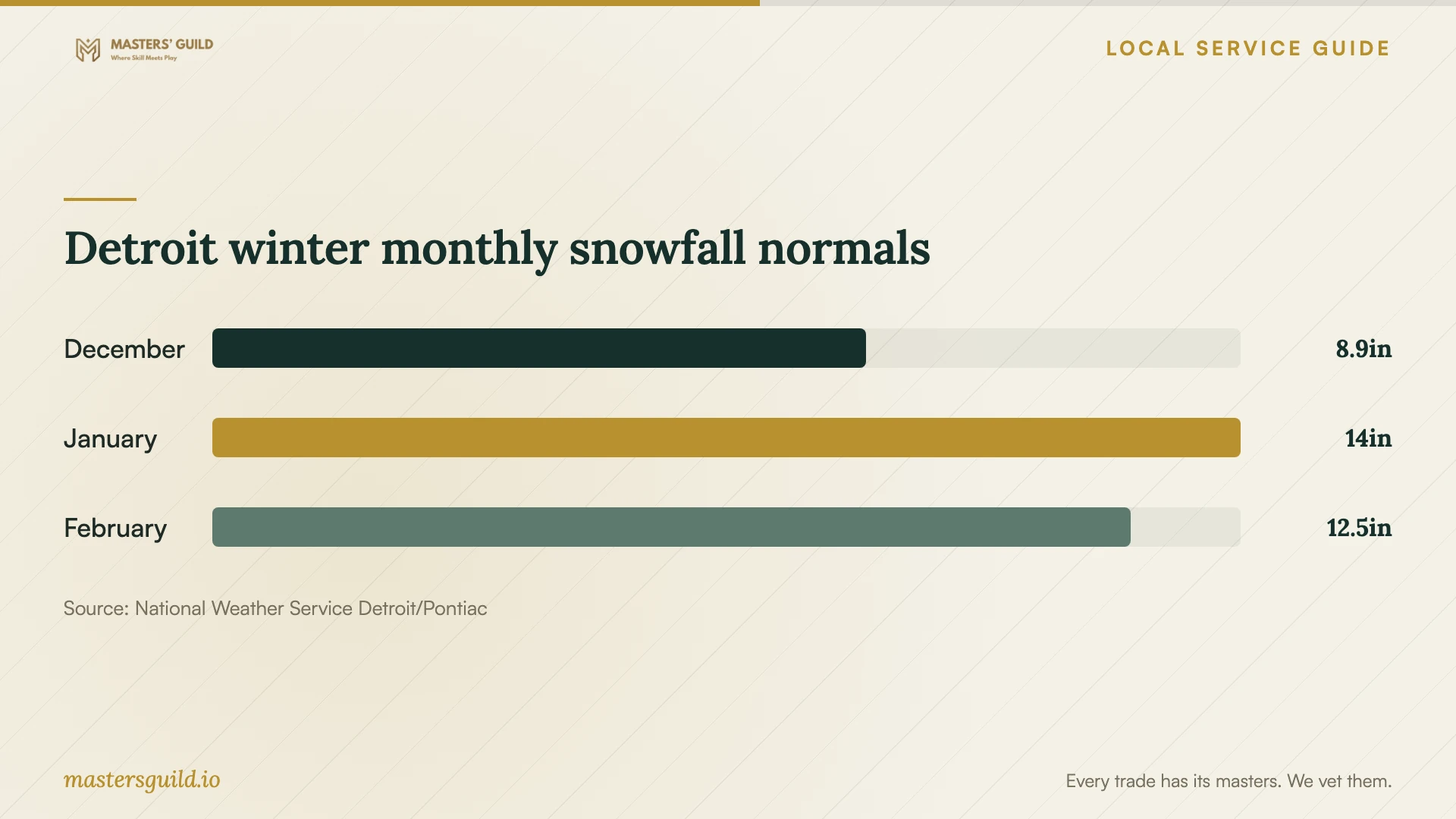 Detroit winter monthly snowfall normals. Data table follows.