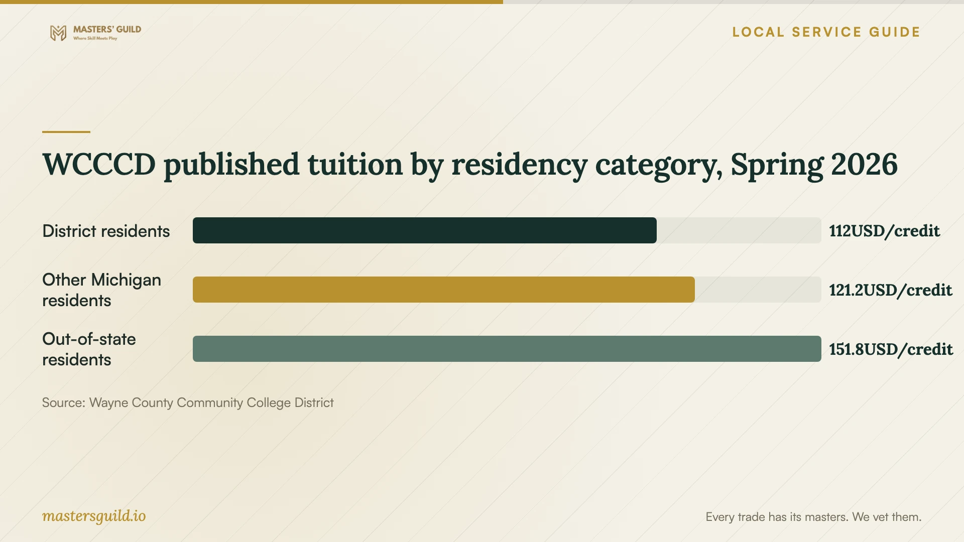 WCCCD published tuition by residency category, Spring 2026. Data table follows.