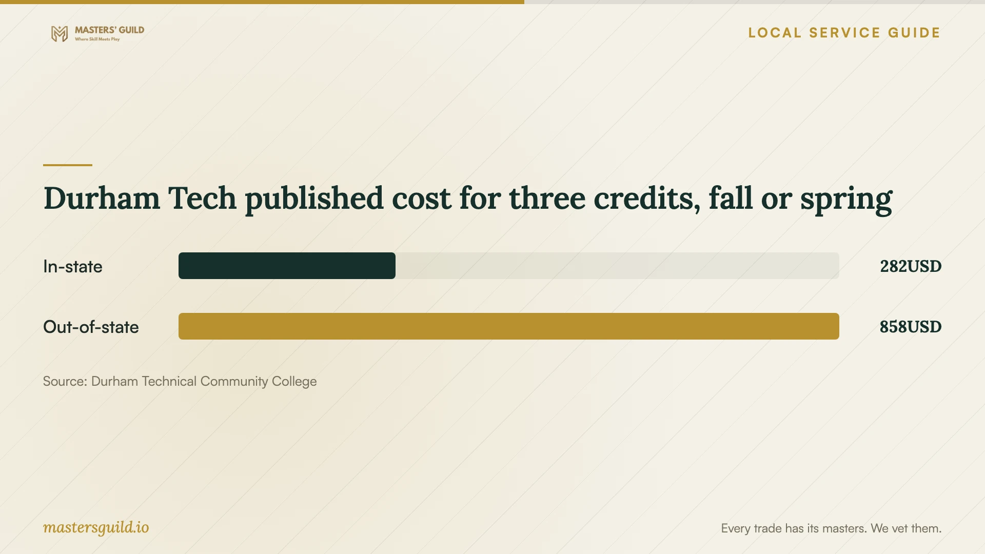 Durham Tech published cost for three credits, fall or spring. Data table follows.