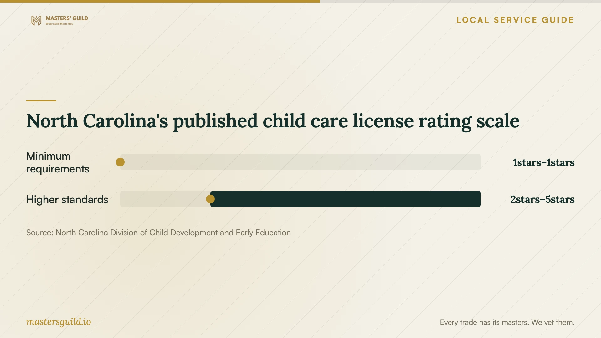 North Carolina's published child care license rating scale. Data table follows.