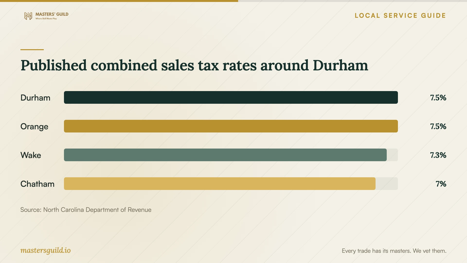Published combined sales tax rates around Durham. Data table follows.
