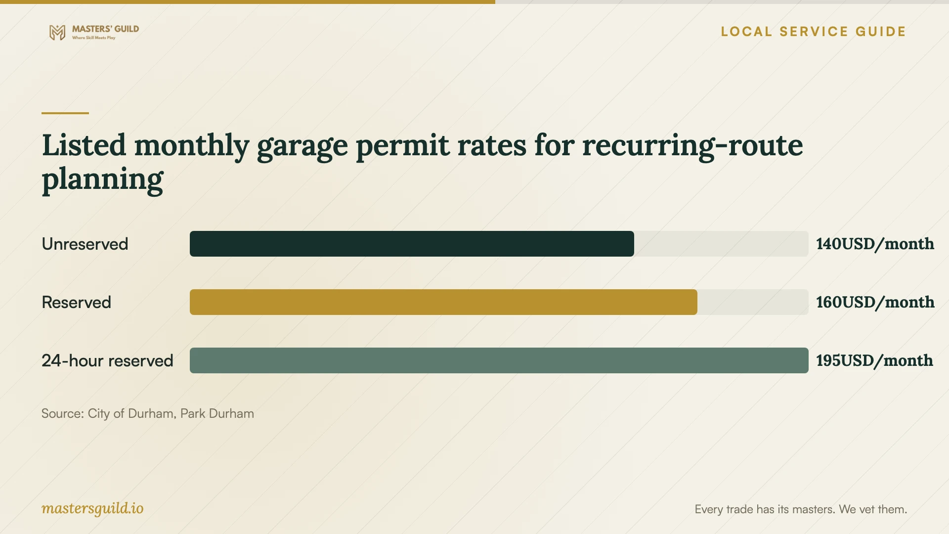 Listed monthly garage permit rates for recurring-route planning. Data table follows.