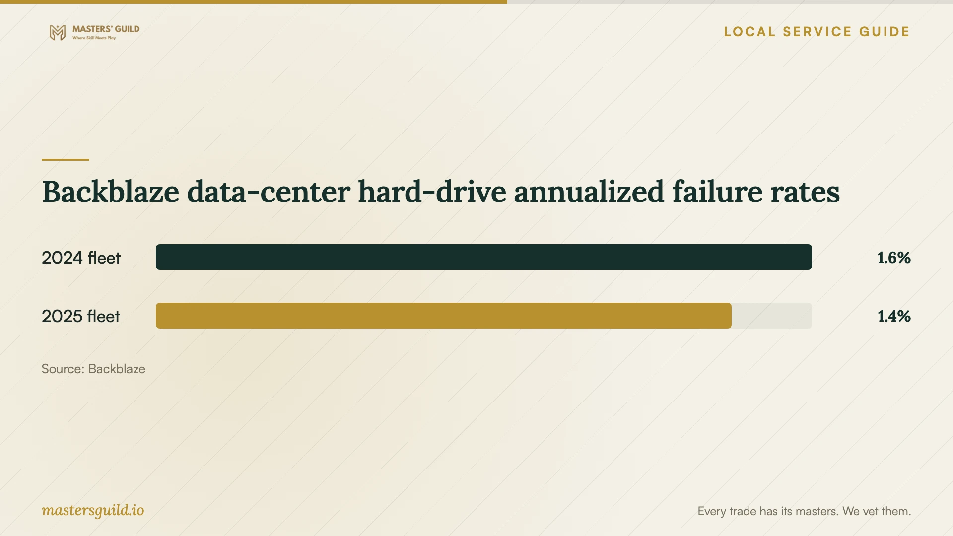 Backblaze data-center hard-drive annualized failure rates. Data table follows.