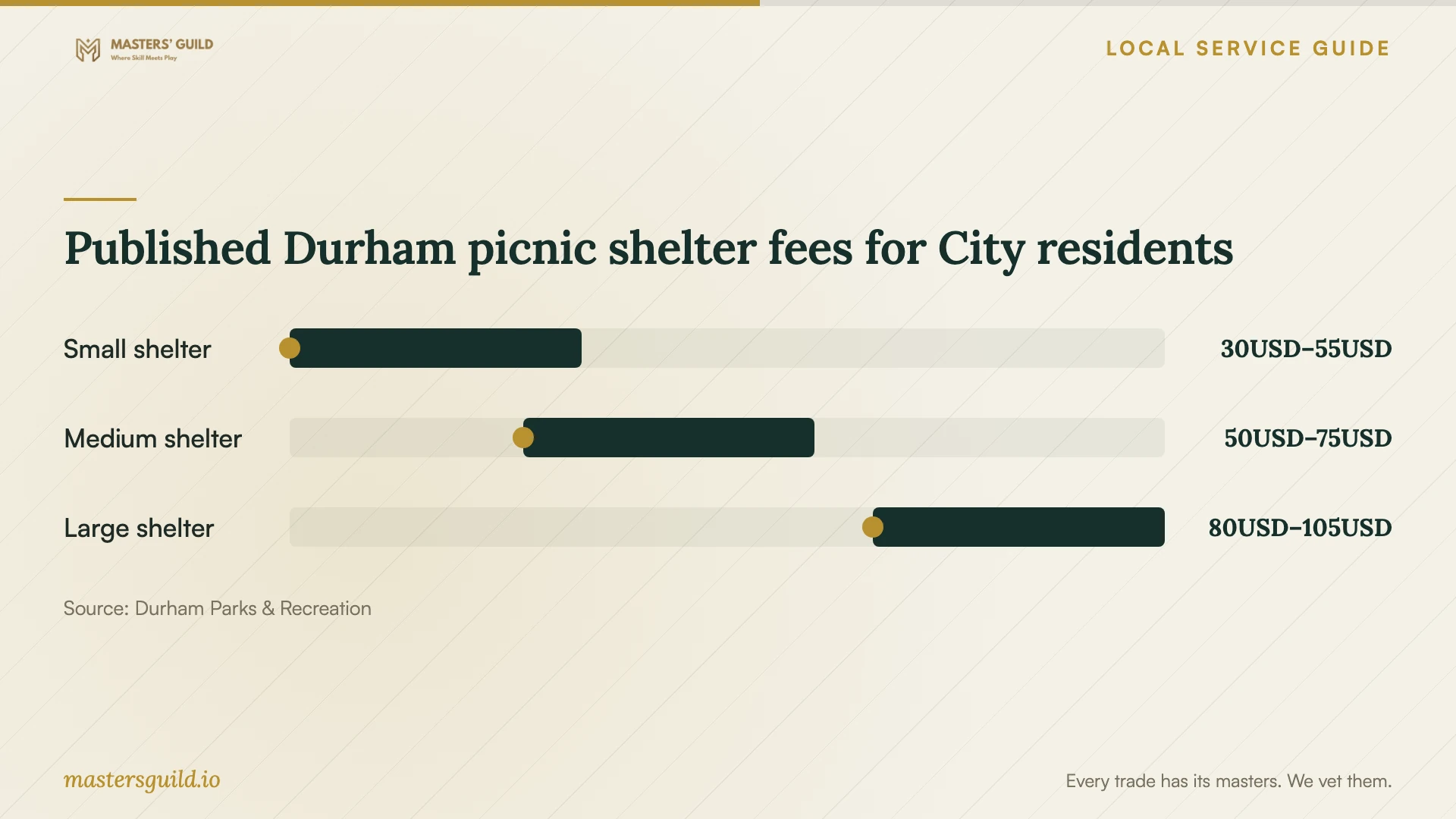 Published Durham picnic shelter fees for City residents. Data table follows.