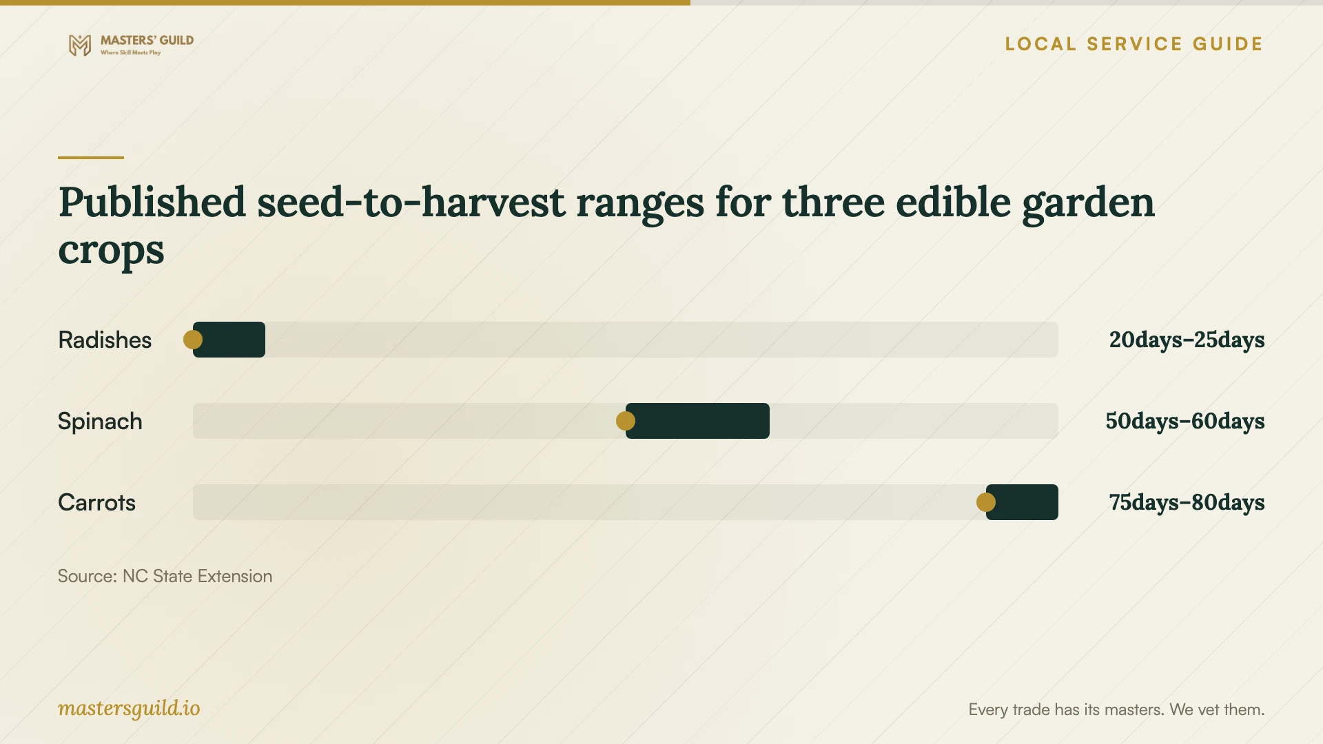 Published seed-to-harvest ranges for three edible garden crops. Data table follows.