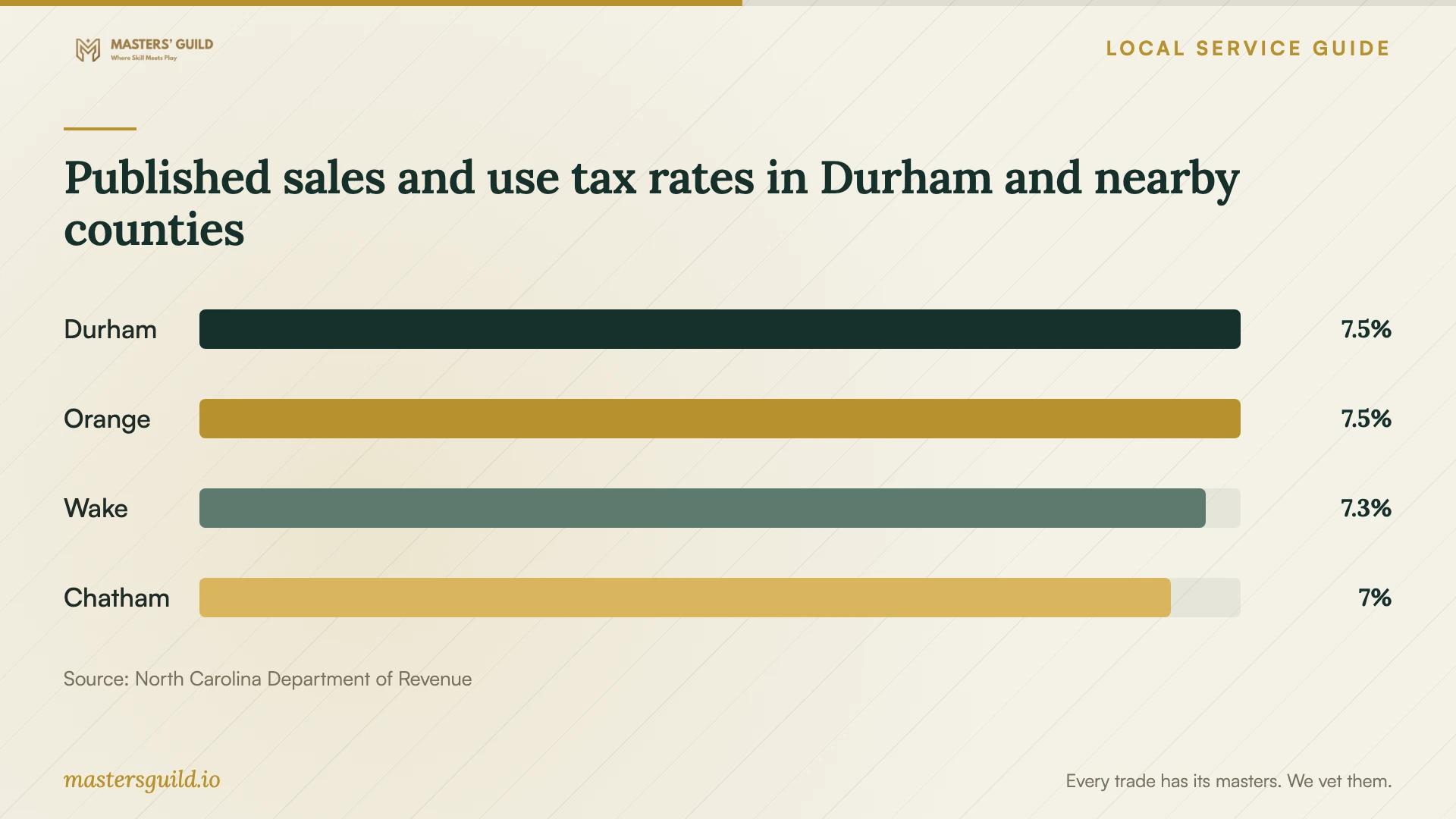 Published sales and use tax rates in Durham and nearby counties. Data table follows.