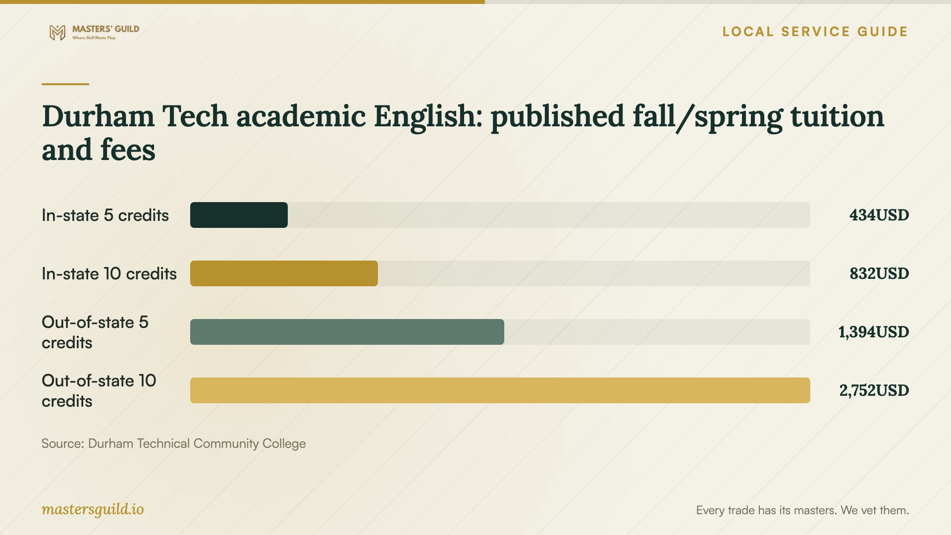 Durham Tech academic English: published fall/spring tuition and fees. Data table follows.