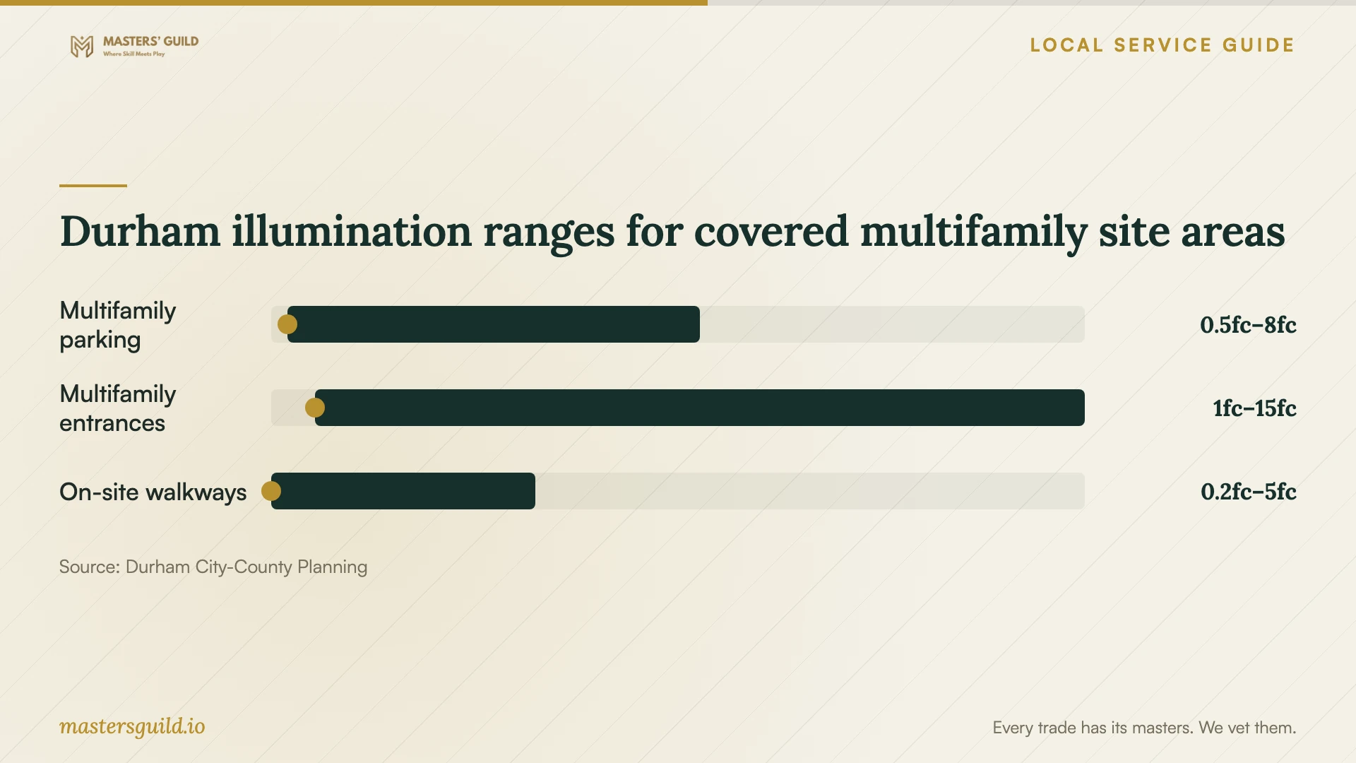 Durham illumination ranges for covered multifamily site areas. Data table follows.