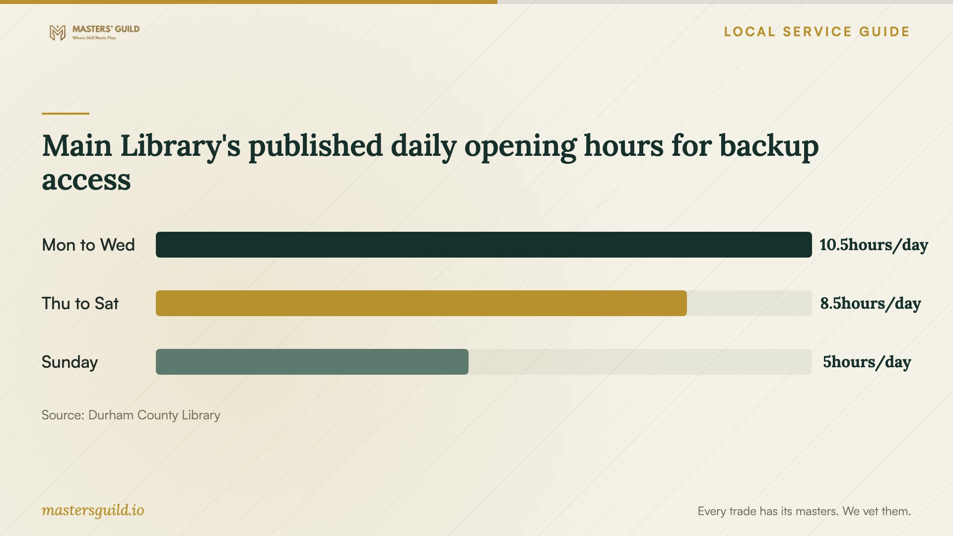 Main Library's published daily opening hours for backup access. Data table follows.
