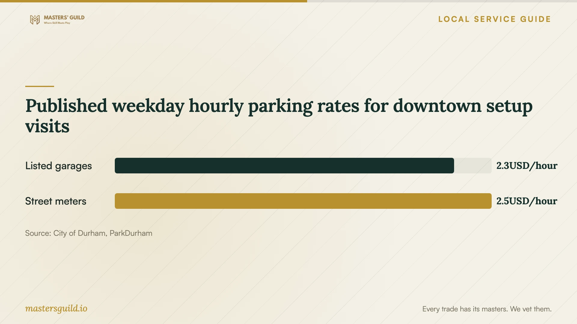 Published weekday hourly parking rates for downtown setup visits. Data table follows.