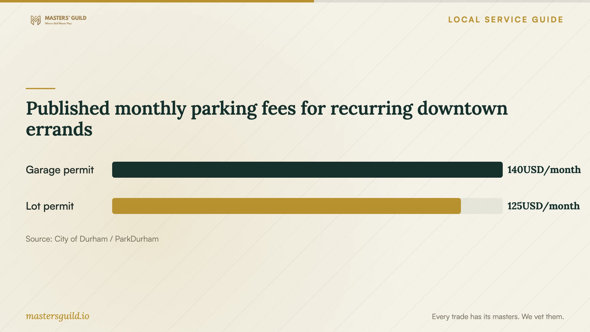 Published monthly parking fees for recurring downtown errands. Data table follows.