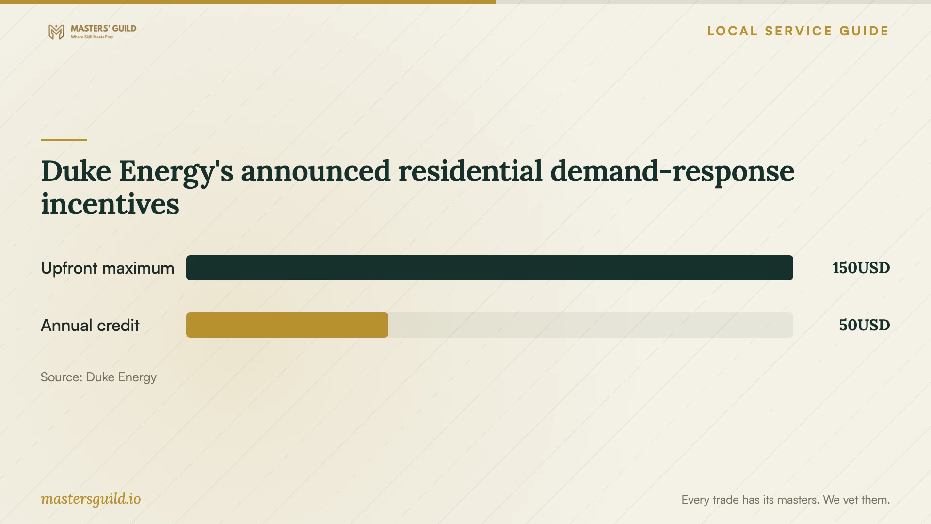 Duke Energy's announced residential demand-response incentives. Data table follows.