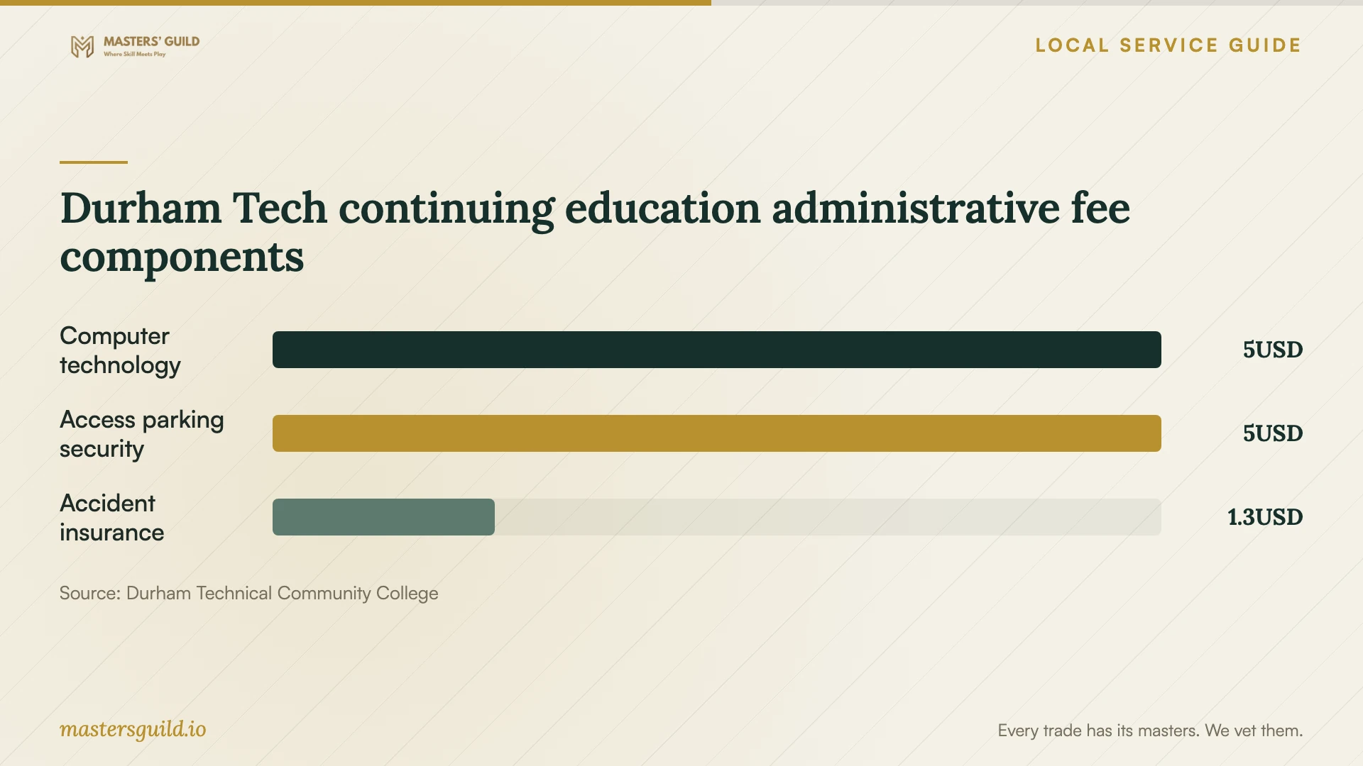 Durham Tech continuing education administrative fee components. Data table follows.