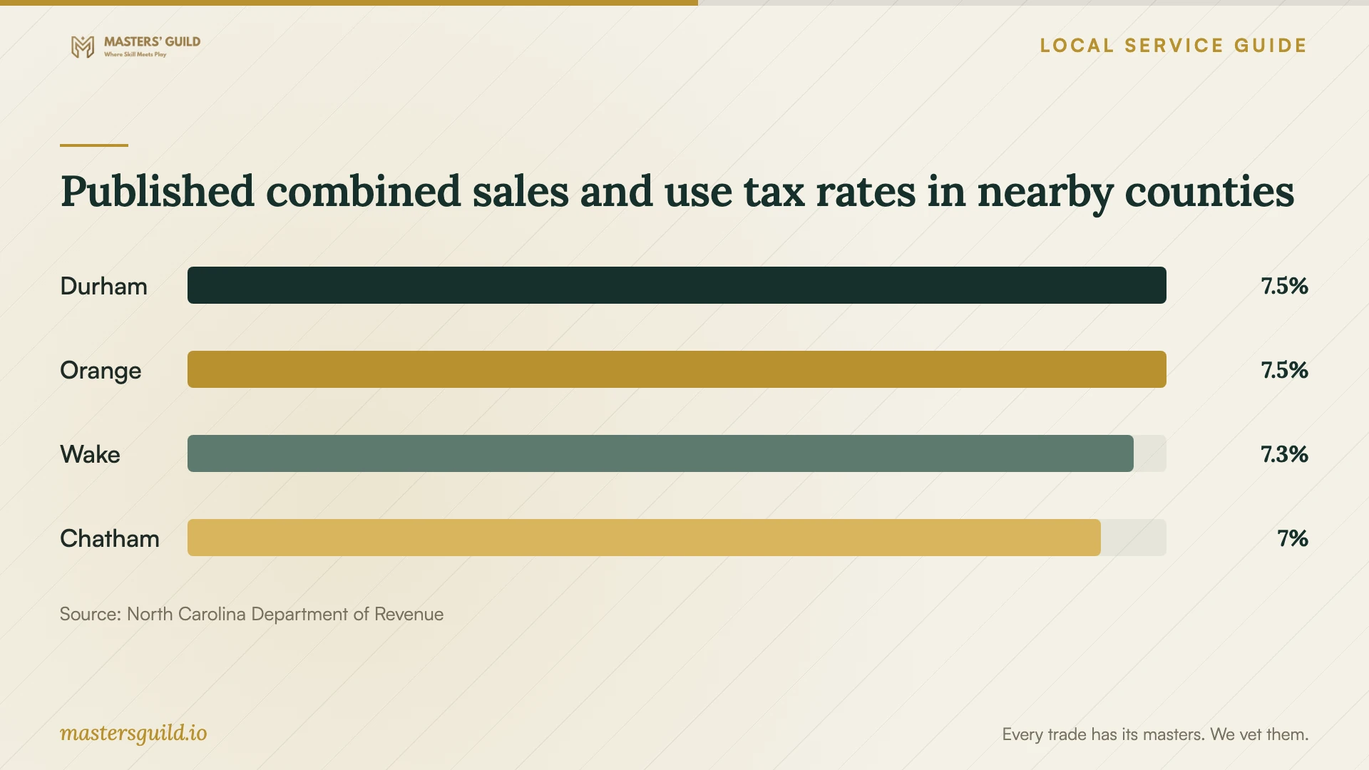 Published combined sales and use tax rates in nearby counties. Data table follows.
