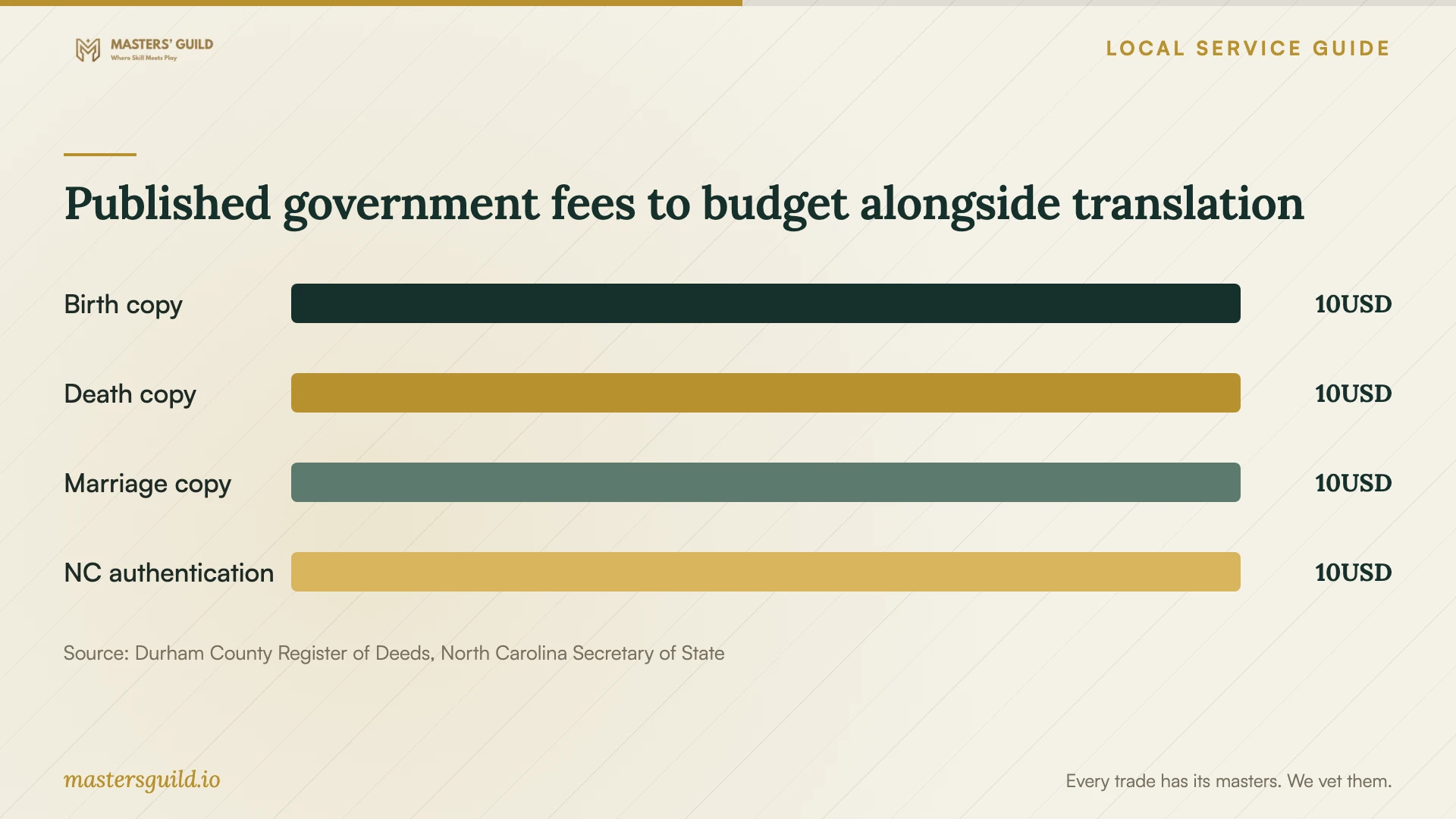 Published government fees to budget alongside translation. Data table follows.