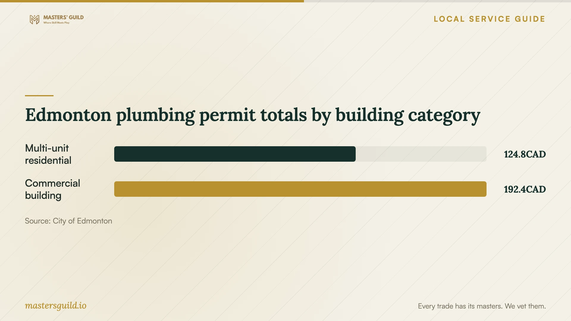 Edmonton plumbing permit totals by building category. Data table follows.