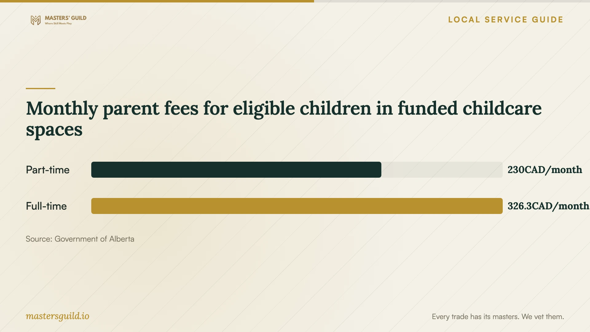 Monthly parent fees for eligible children in funded childcare spaces. Data table follows.