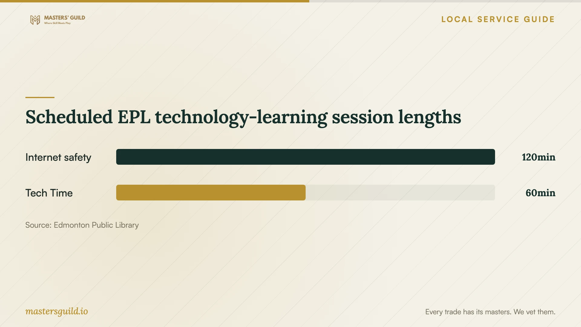 Scheduled EPL technology-learning session lengths. Data table follows.