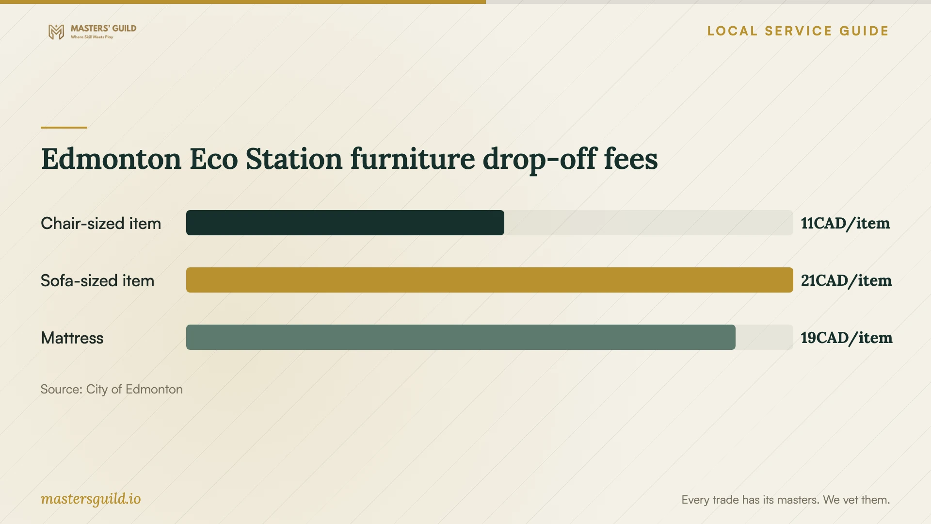 Edmonton Eco Station furniture drop-off fees. Data table follows.