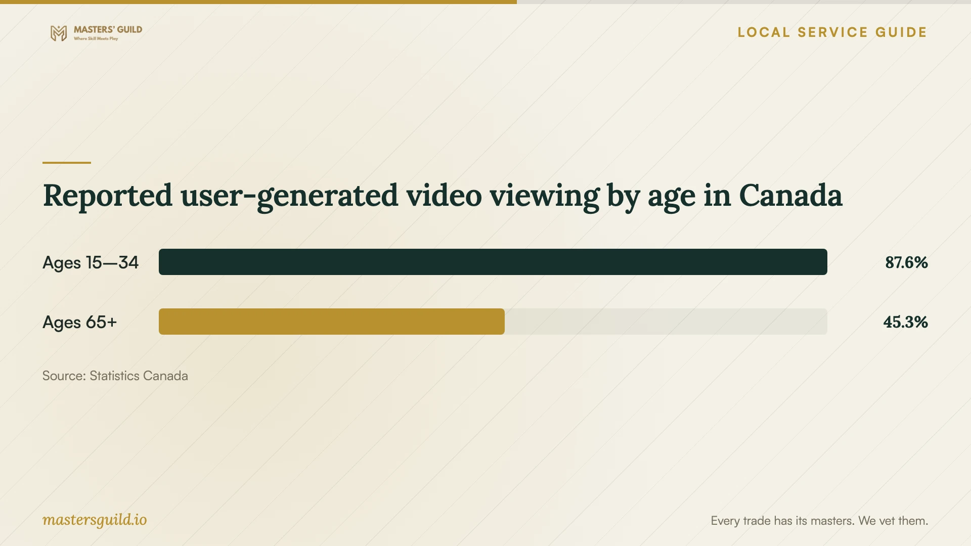 Reported user-generated video viewing by age in Canada. Data table follows.