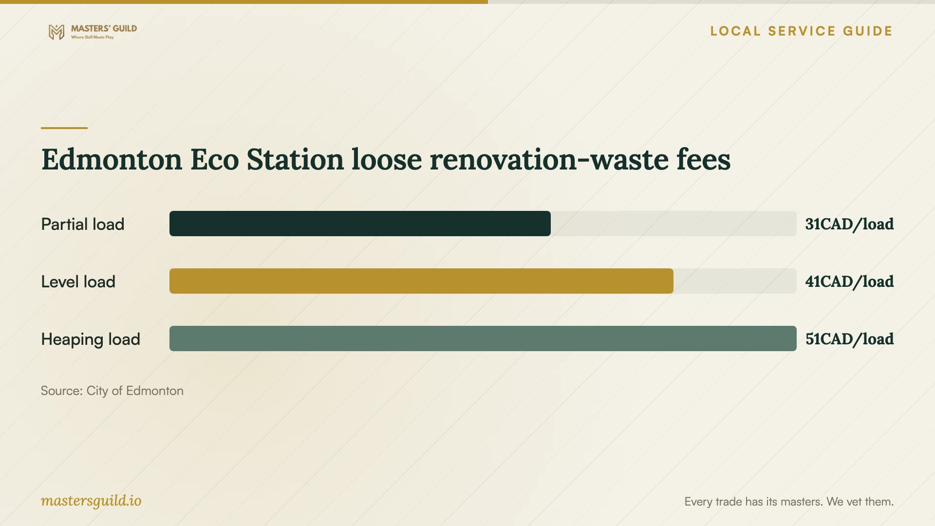 Edmonton Eco Station loose renovation-waste fees. Data table follows.