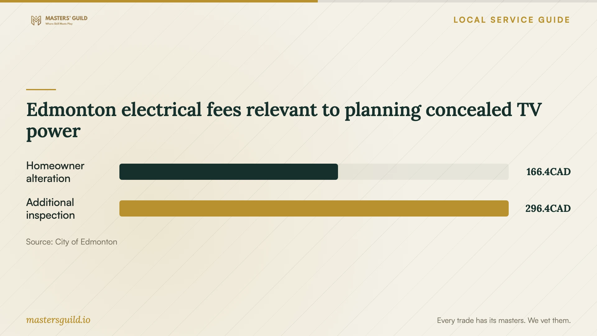 Edmonton electrical fees relevant to planning concealed TV power. Data table follows.