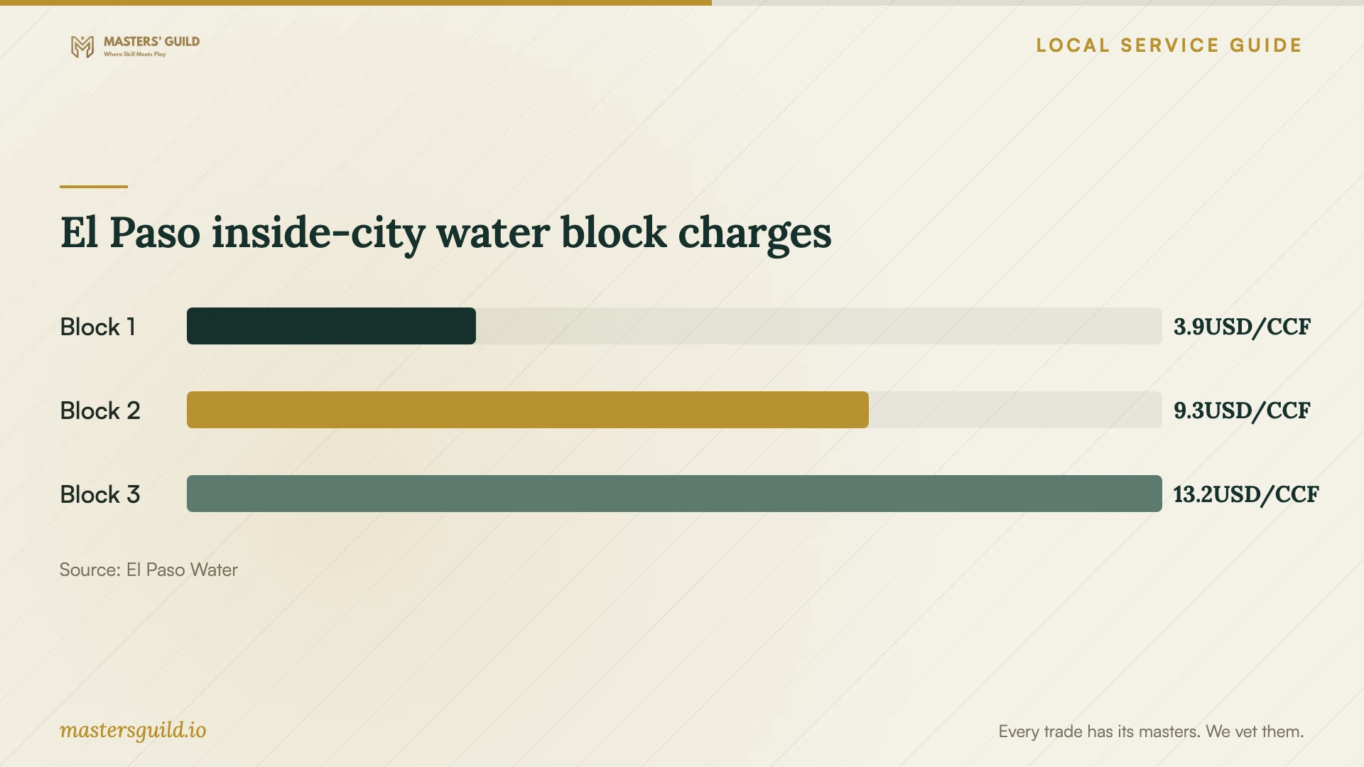 El Paso inside-city water block charges. Data table follows.
