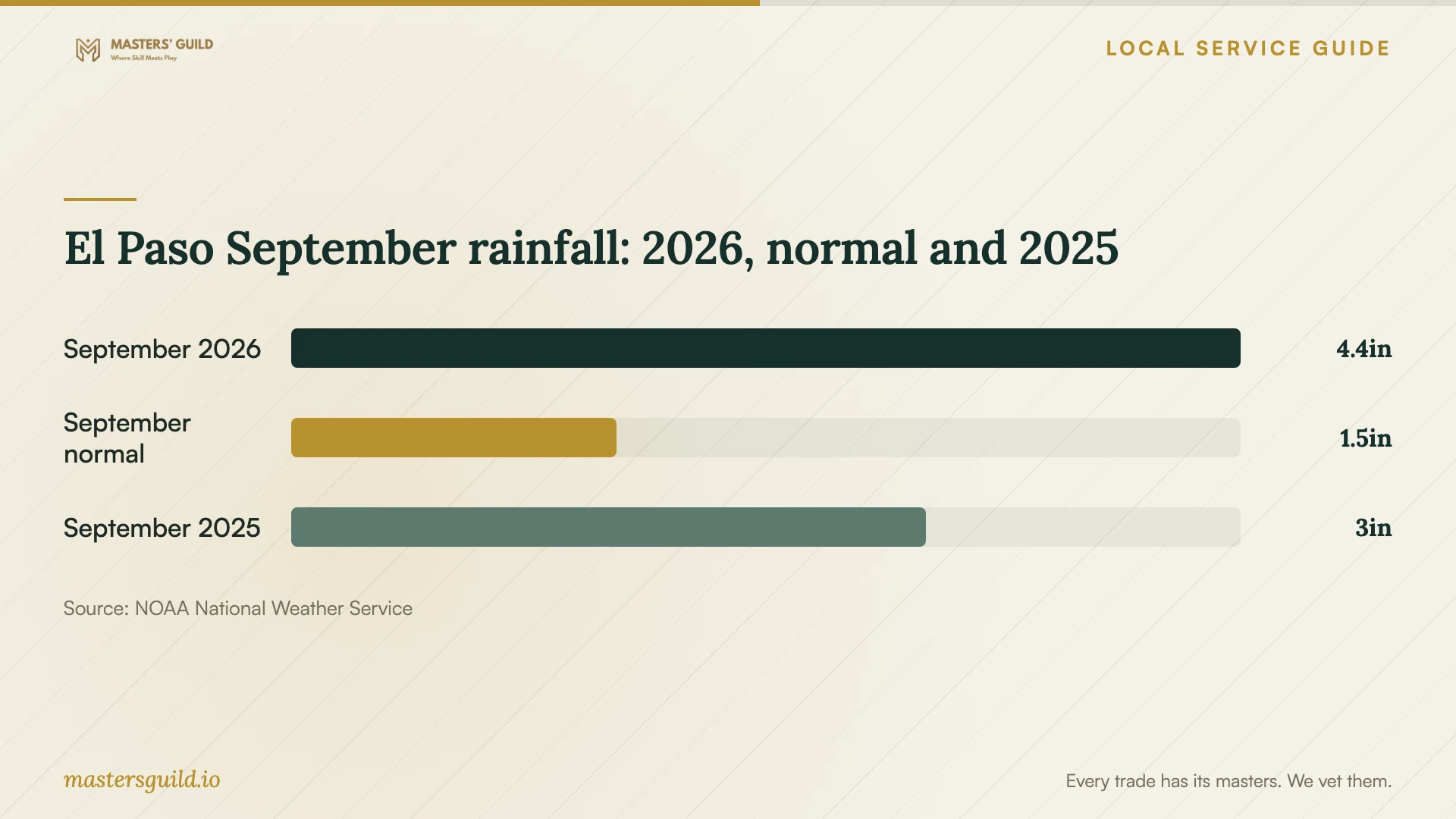 El Paso September rainfall: 2026, normal and 2025. Data table follows.