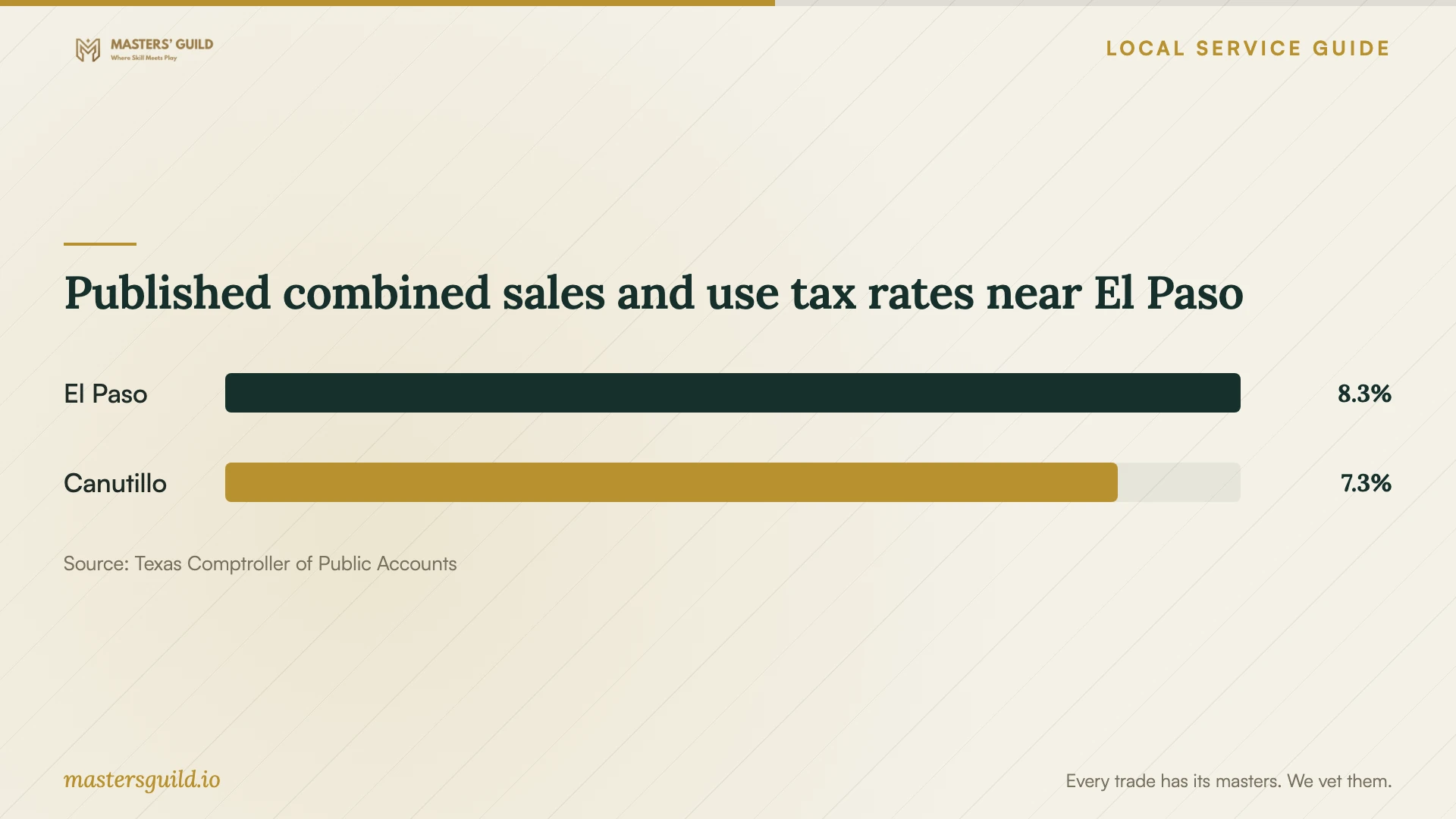 Published combined sales and use tax rates near El Paso. Data table follows.