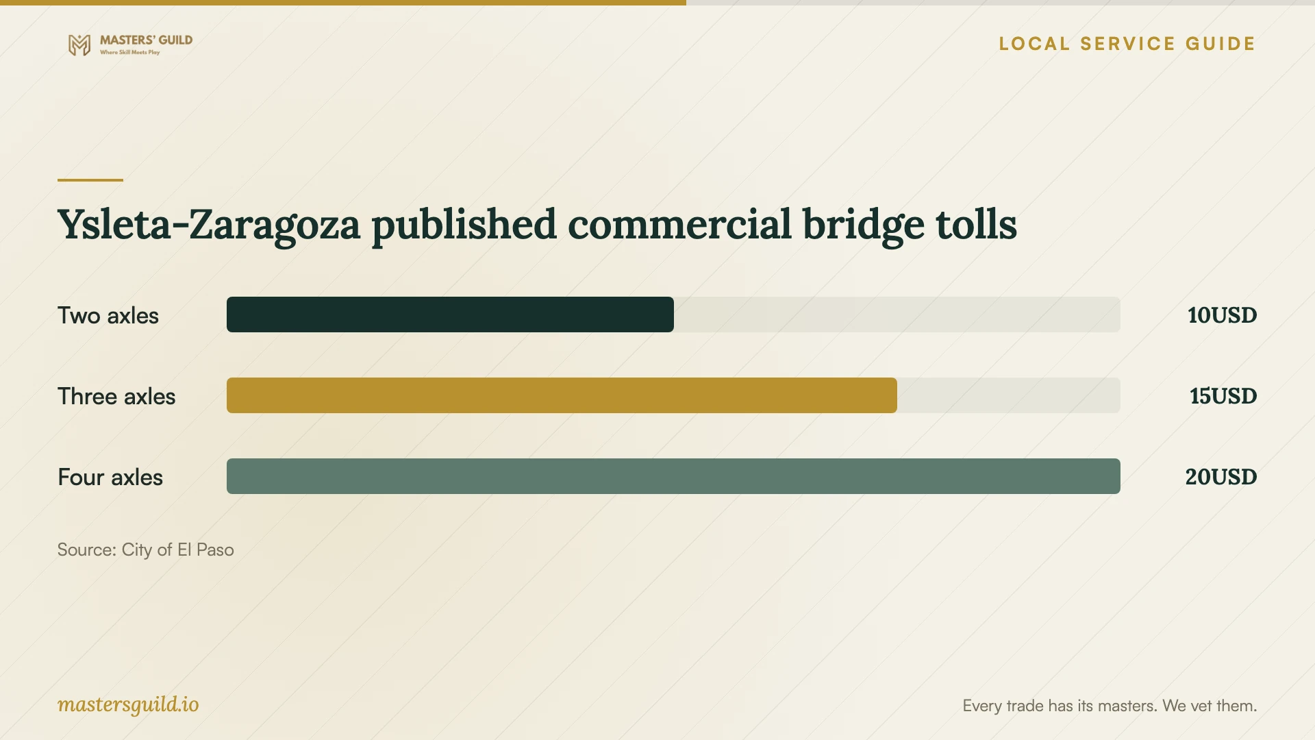 Ysleta-Zaragoza published commercial bridge tolls. Data table follows.