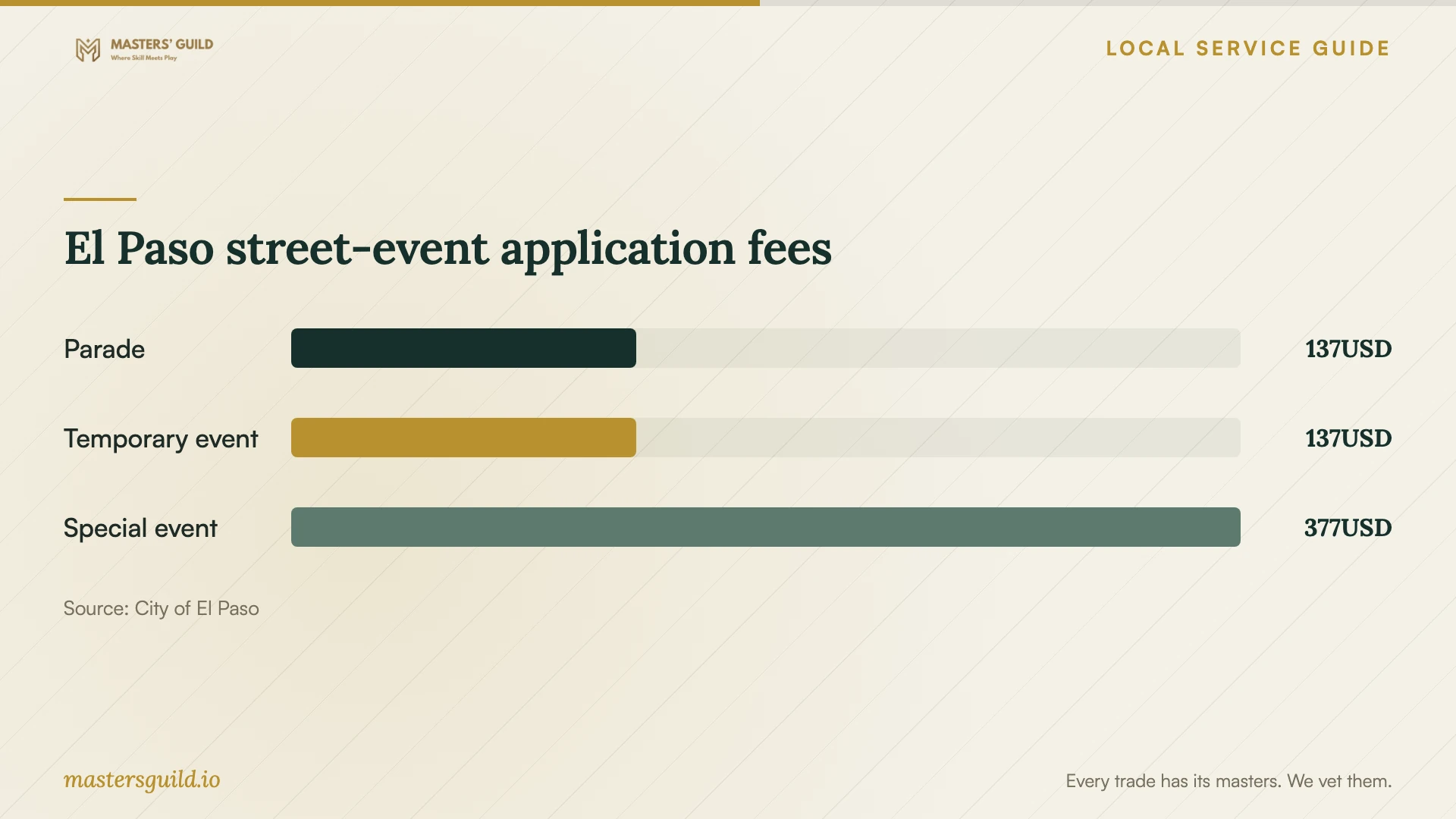 El Paso street-event application fees. Data table follows.