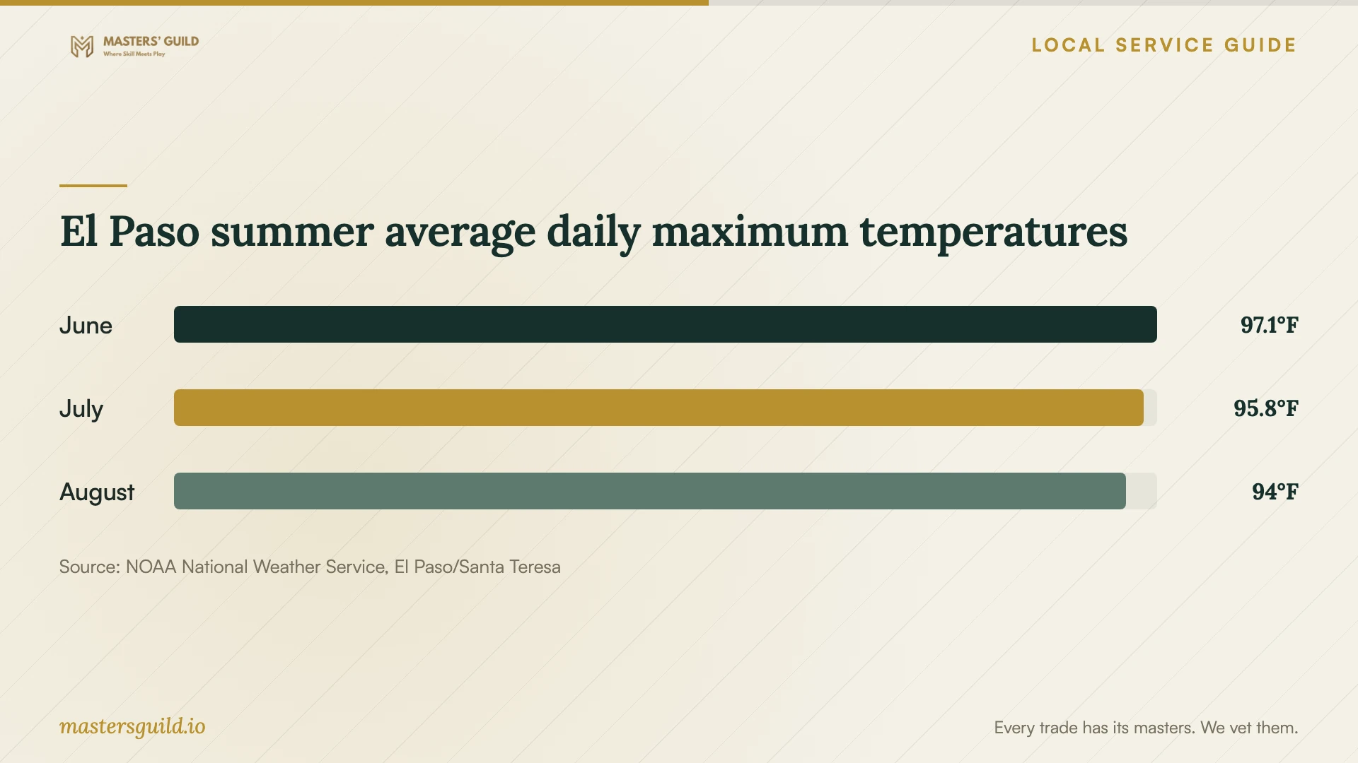 El Paso summer average daily maximum temperatures. Data table follows.