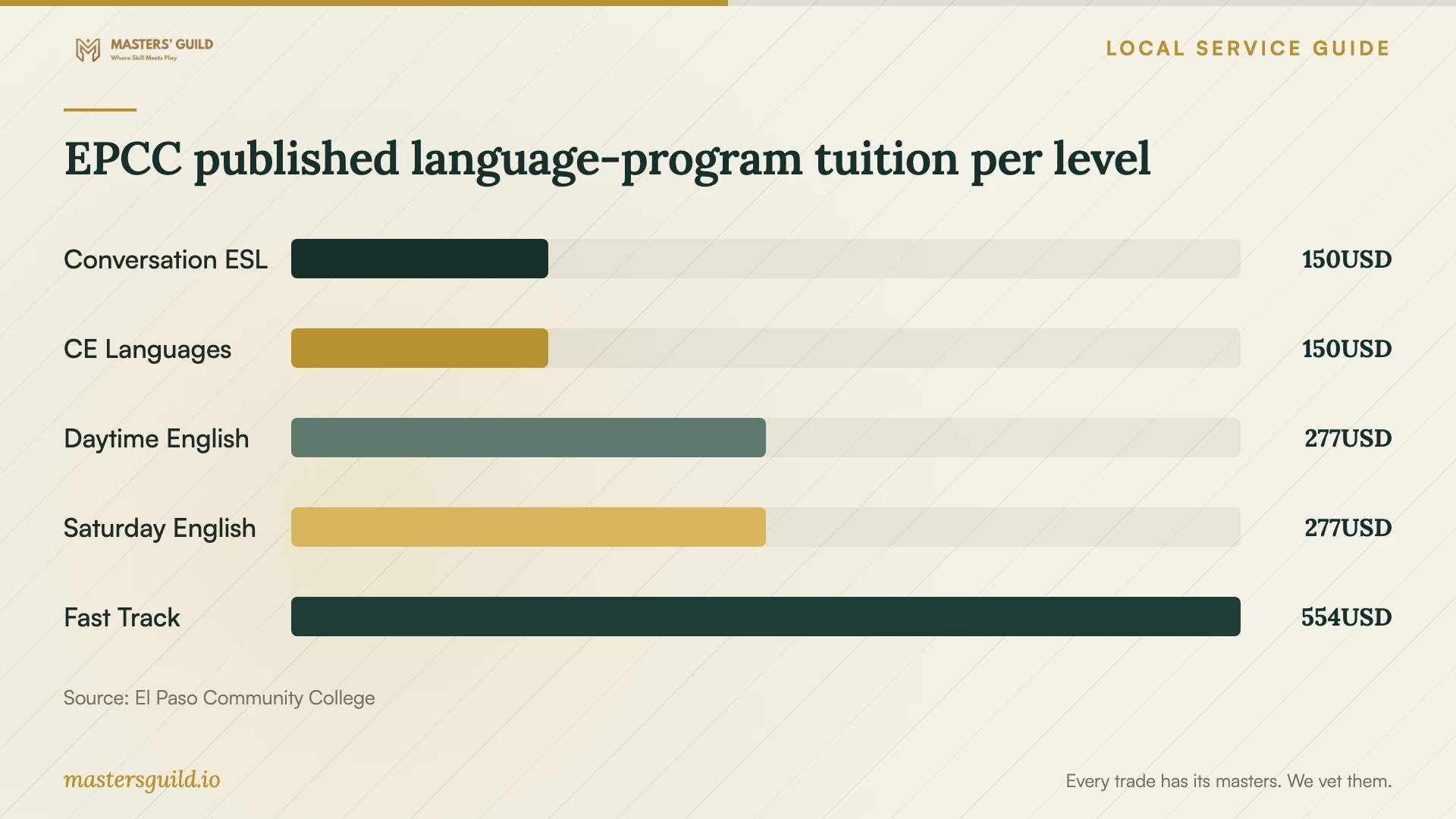 EPCC published language-program tuition per level. Data table follows.